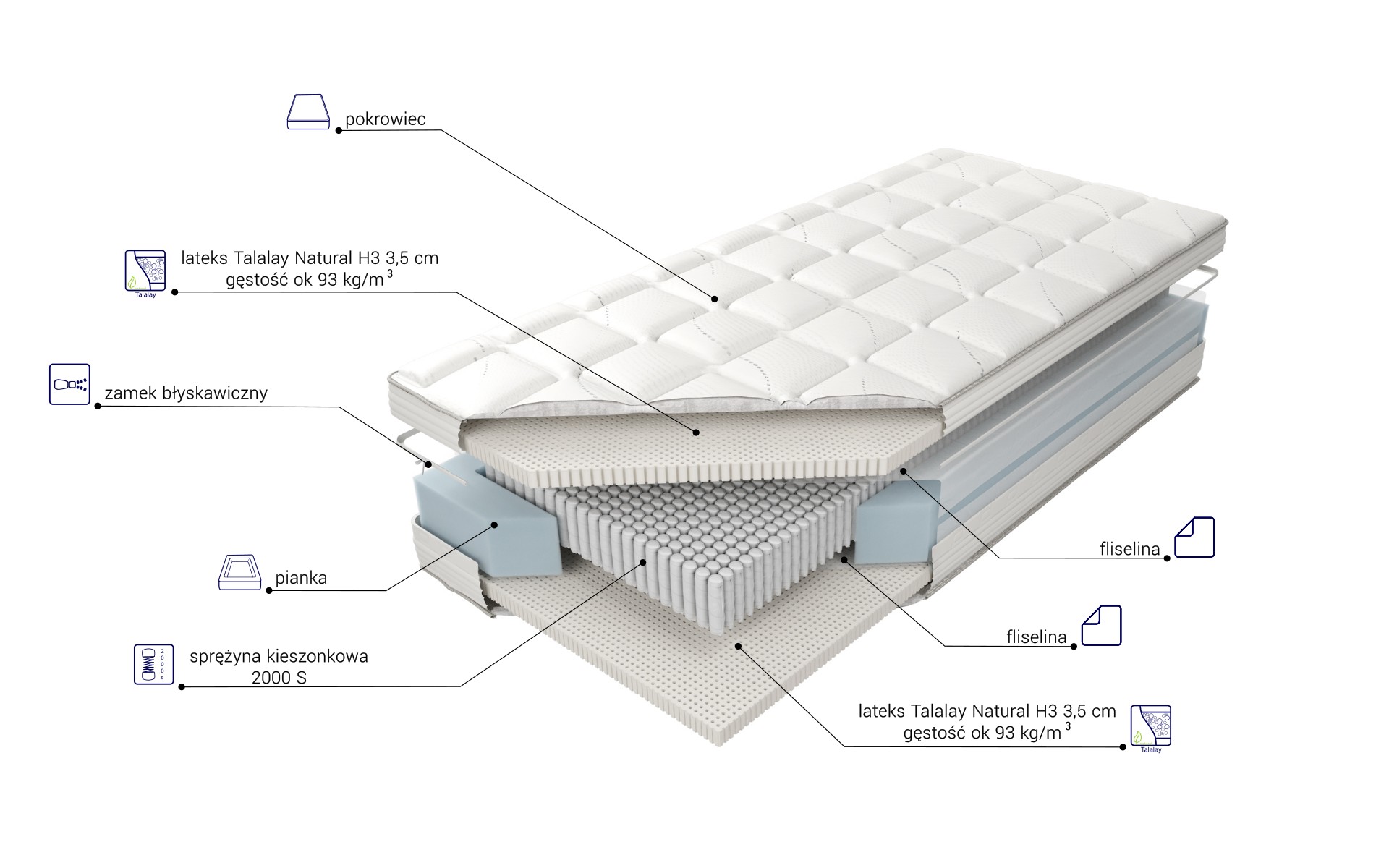 Budowa Materaca Czar Nocy Talalay Natural H3